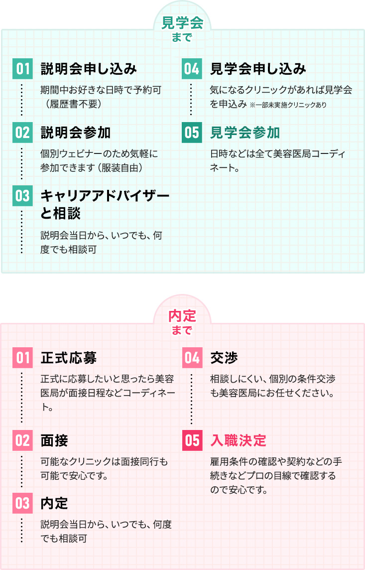 説明会〜内定までの流れ